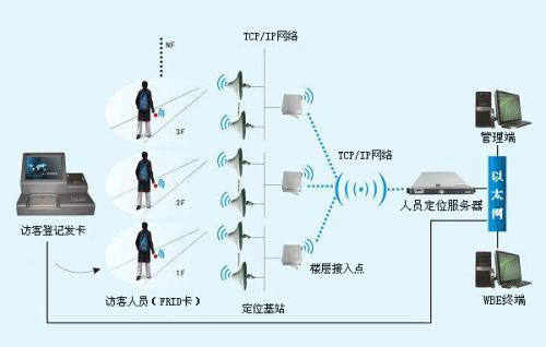 珠海人员定位系统一号